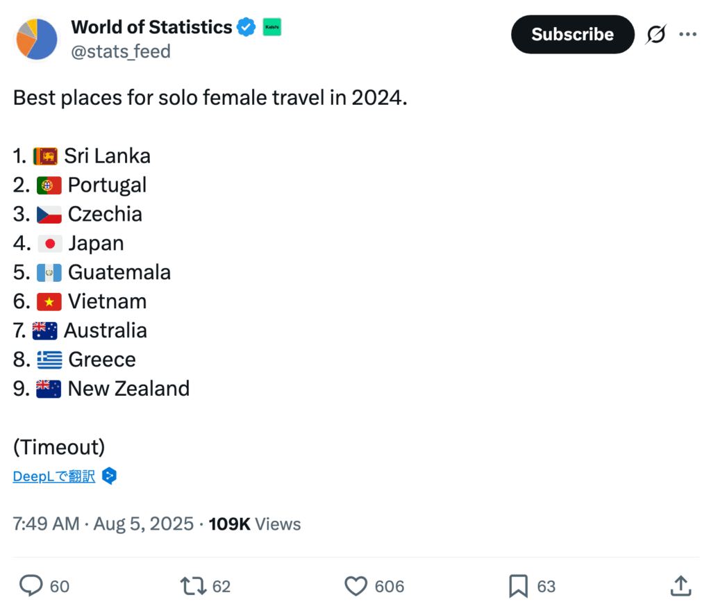 スリランカは女性の一人旅におすすめの国で第一位に選出